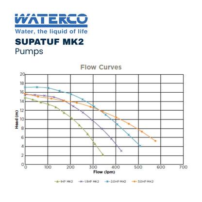 WATERCO Supatuf 250 MK2 (2.5 HP) Single Phase